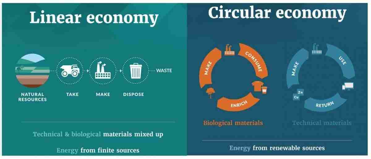 a diagram of a circular economy and a circular economy.
